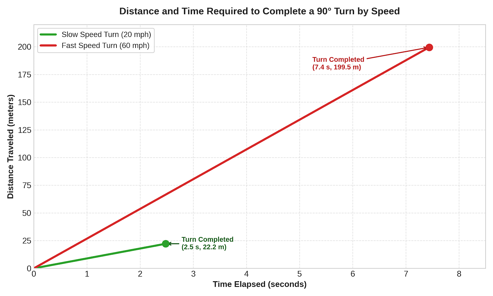 A graph representing the distance and time required to complete a 90 degree turn, by speed. The first line is a turn completed at 60 mph, which takes 7.4 seconds and 199.5 meters. The second is a turn completed at 20 mph, which takes 2.5 seconds and 22.2 meters.